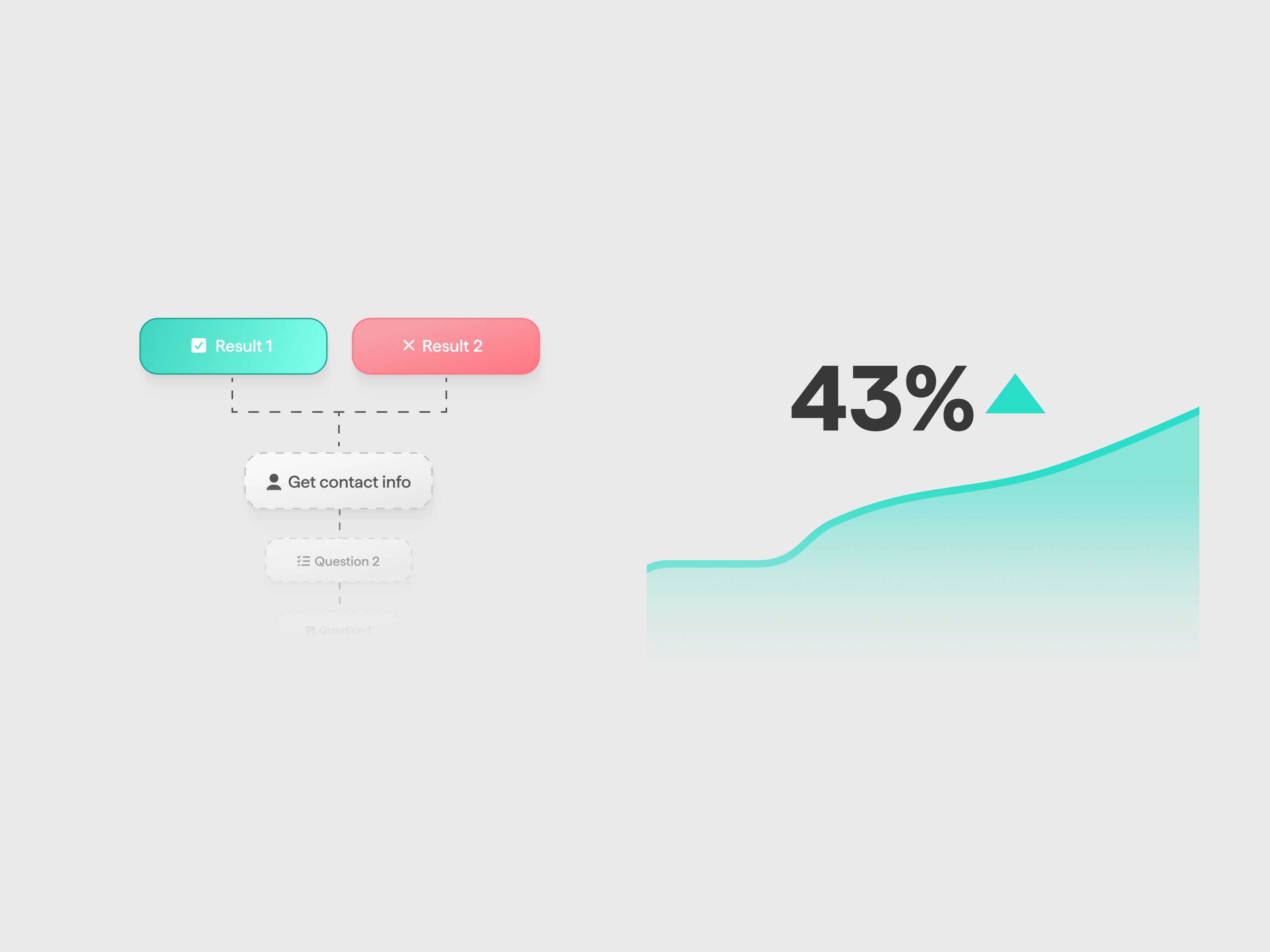 result cards leading to a contact step next to a growth chart