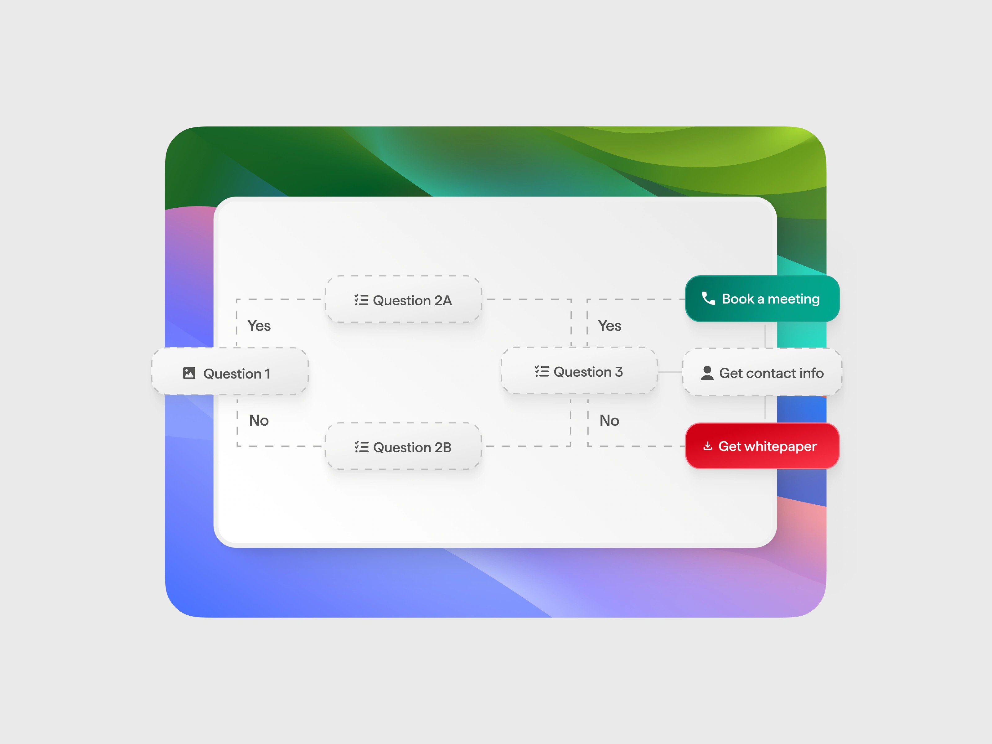 Funnel logic drawn as simple question nodes with yes and no branches